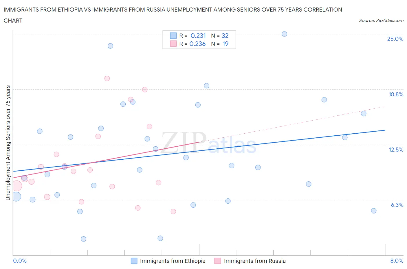 Immigrants from Ethiopia vs Immigrants from Russia Unemployment Among Seniors over 75 years