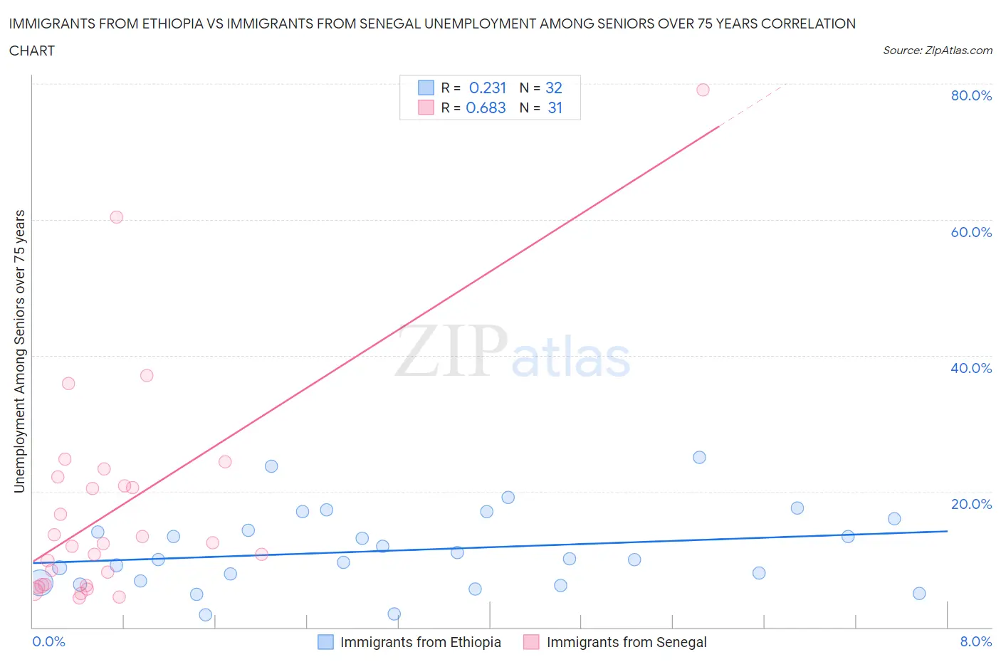 Immigrants from Ethiopia vs Immigrants from Senegal Unemployment Among Seniors over 75 years