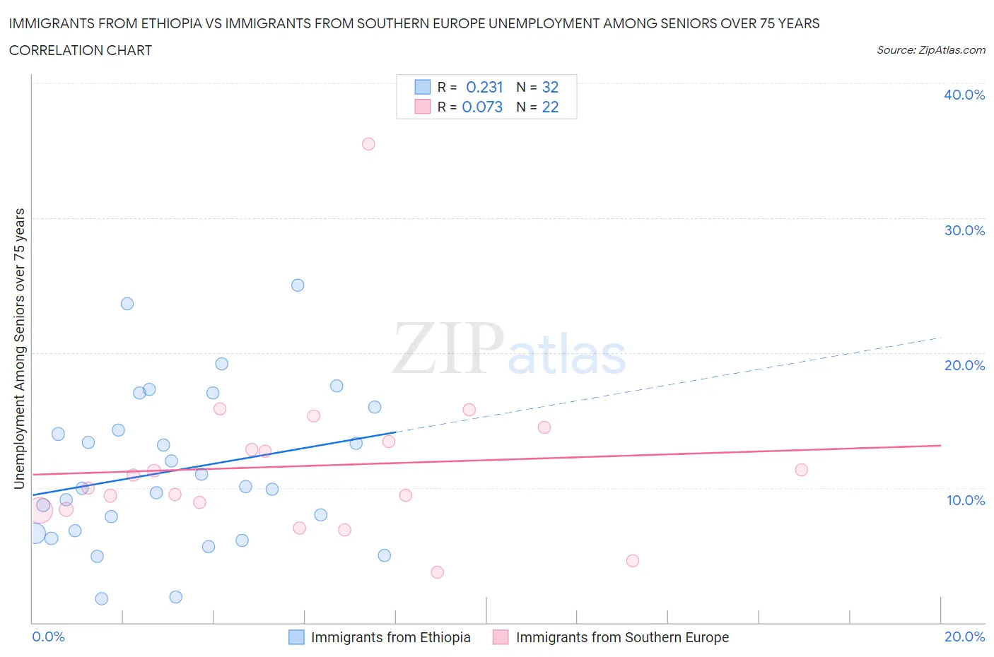 Immigrants from Ethiopia vs Immigrants from Southern Europe Unemployment Among Seniors over 75 years