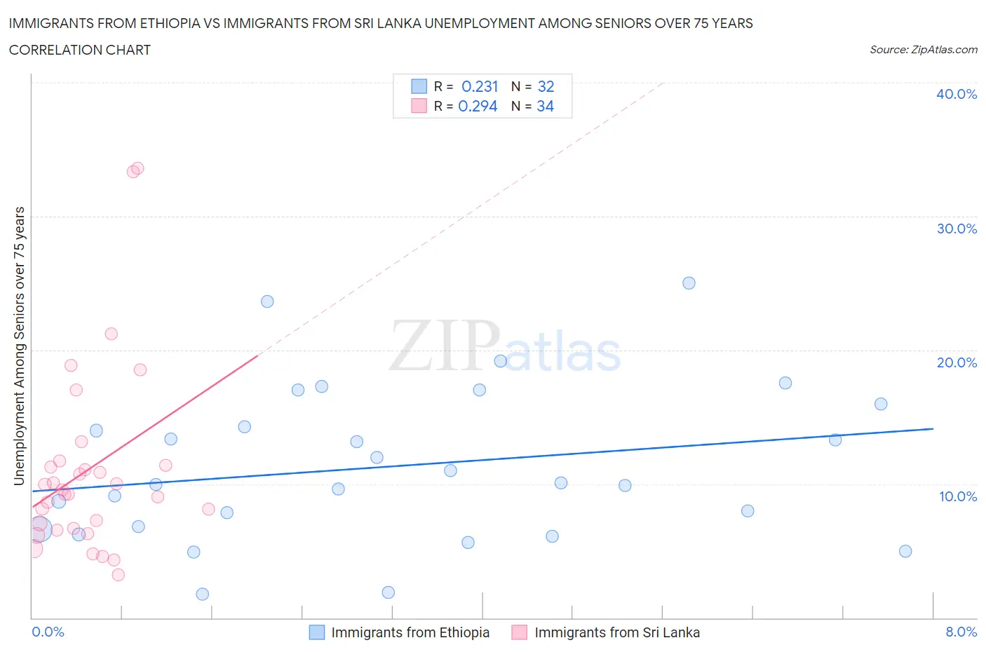 Immigrants from Ethiopia vs Immigrants from Sri Lanka Unemployment Among Seniors over 75 years