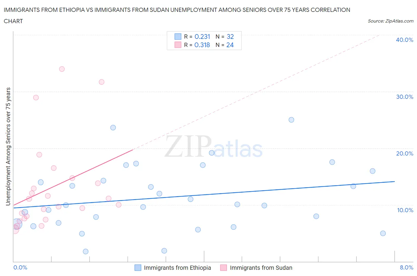 Immigrants from Ethiopia vs Immigrants from Sudan Unemployment Among Seniors over 75 years