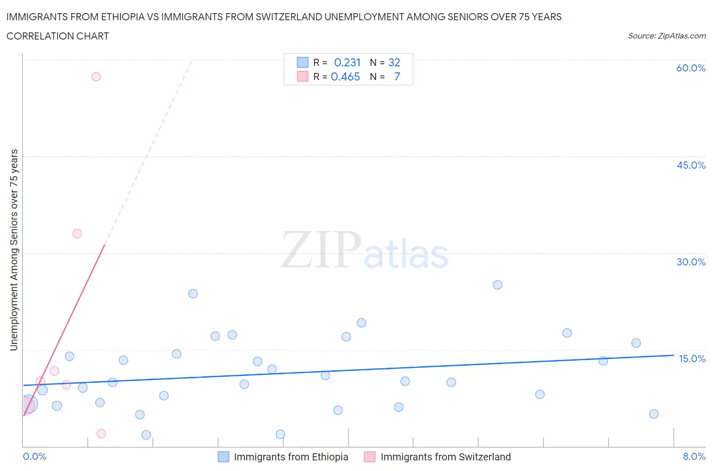 Immigrants from Ethiopia vs Immigrants from Switzerland Unemployment Among Seniors over 75 years