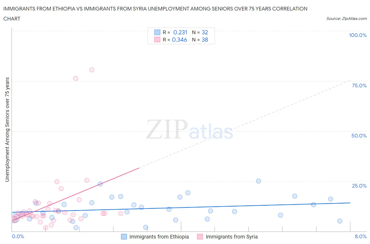 Immigrants from Ethiopia vs Immigrants from Syria Unemployment Among Seniors over 75 years