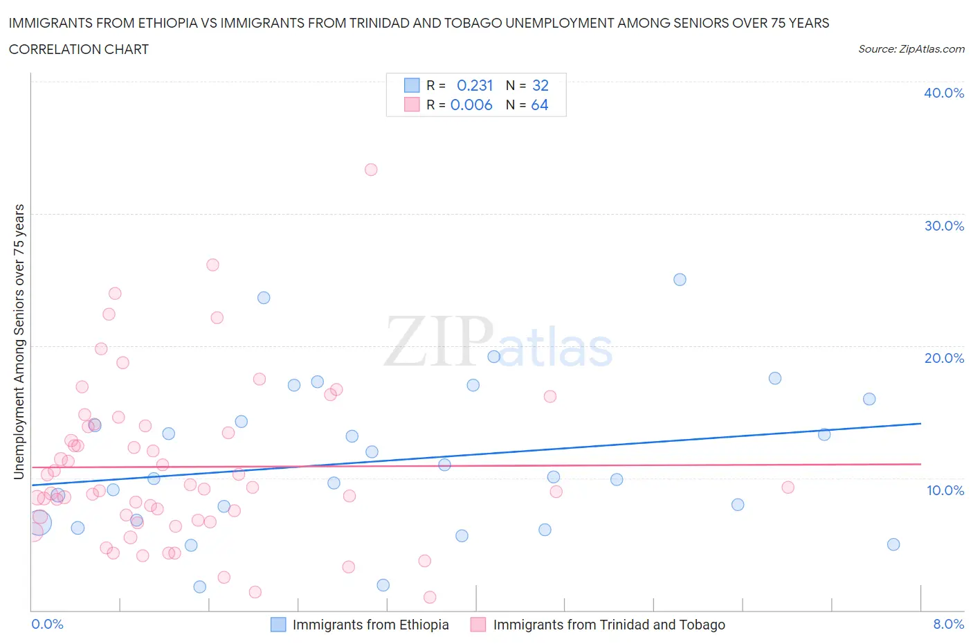 Immigrants from Ethiopia vs Immigrants from Trinidad and Tobago Unemployment Among Seniors over 75 years