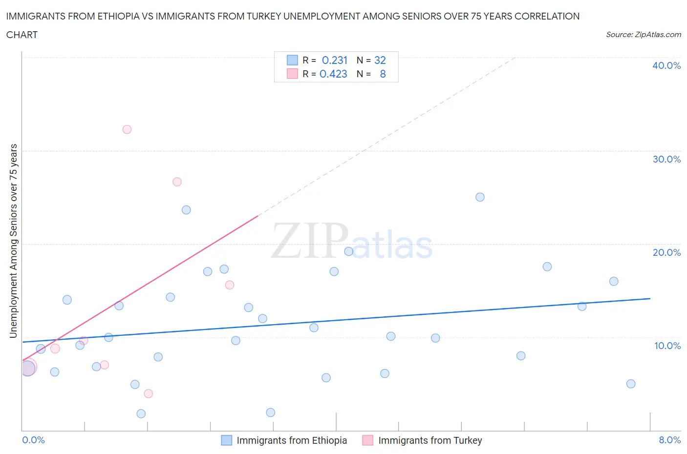 Immigrants from Ethiopia vs Immigrants from Turkey Unemployment Among Seniors over 75 years