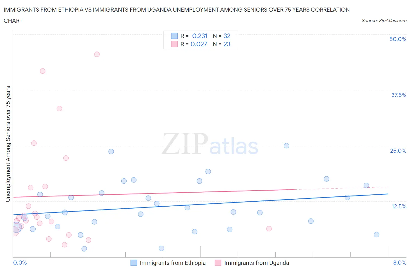 Immigrants from Ethiopia vs Immigrants from Uganda Unemployment Among Seniors over 75 years