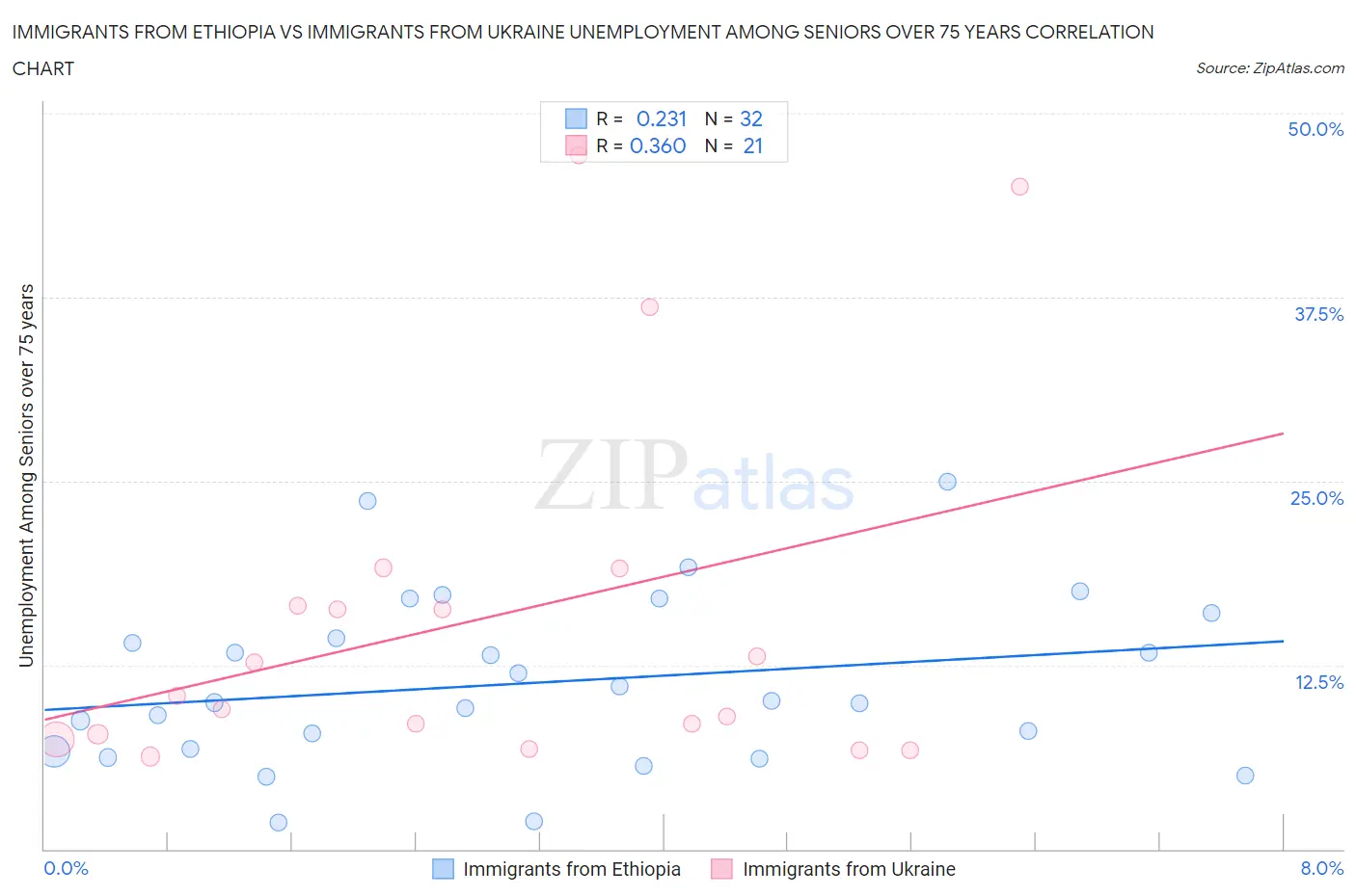 Immigrants from Ethiopia vs Immigrants from Ukraine Unemployment Among Seniors over 75 years