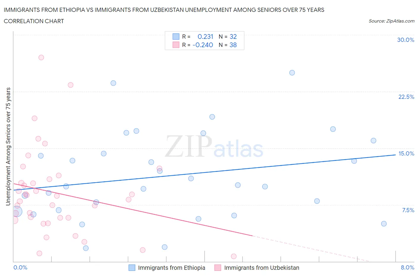 Immigrants from Ethiopia vs Immigrants from Uzbekistan Unemployment Among Seniors over 75 years