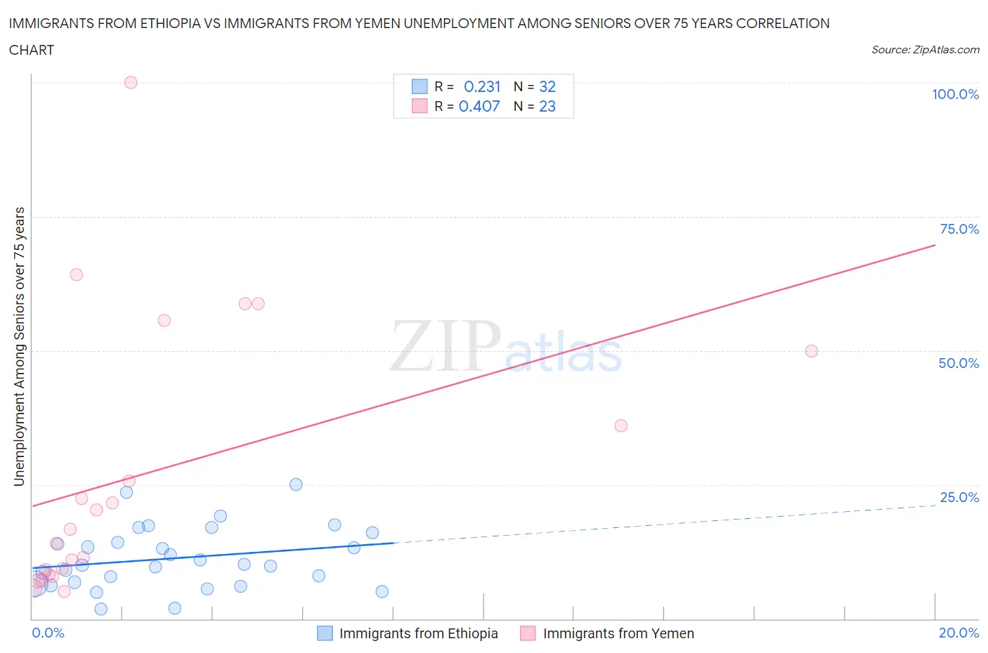 Immigrants from Ethiopia vs Immigrants from Yemen Unemployment Among Seniors over 75 years