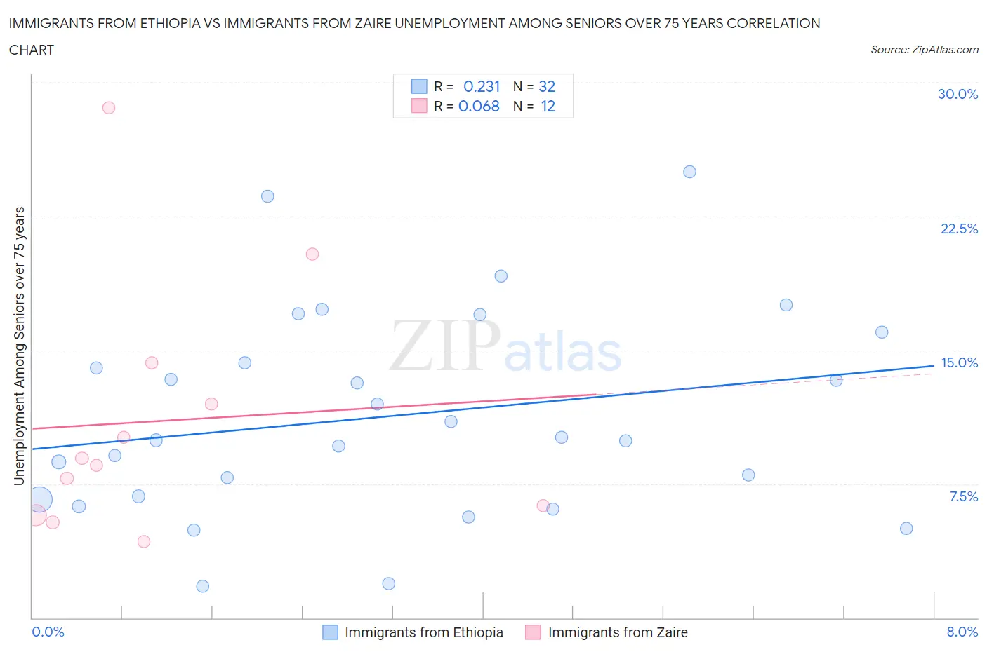 Immigrants from Ethiopia vs Immigrants from Zaire Unemployment Among Seniors over 75 years