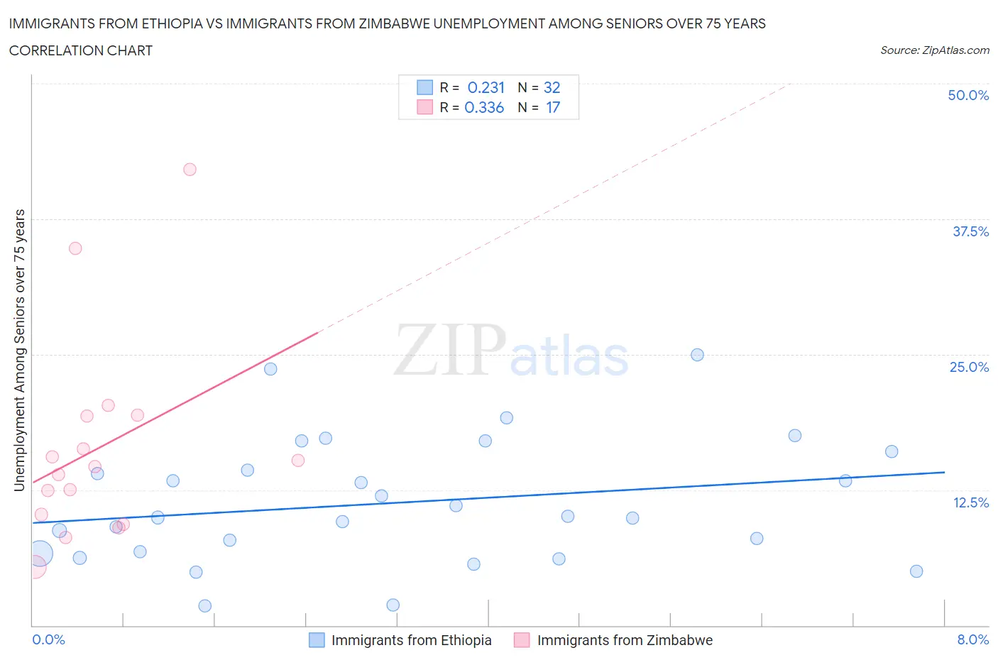 Immigrants from Ethiopia vs Immigrants from Zimbabwe Unemployment Among Seniors over 75 years