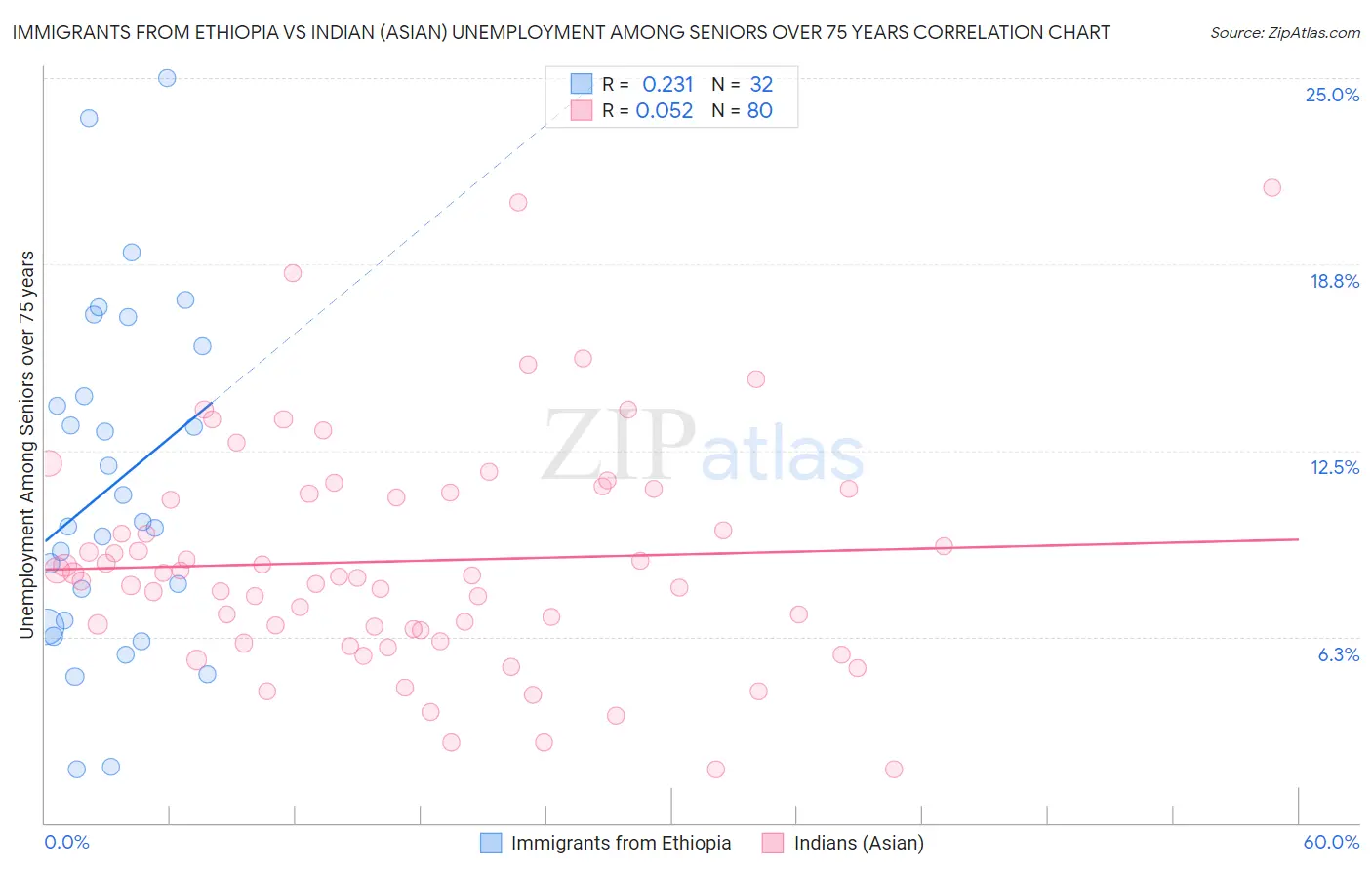 Immigrants from Ethiopia vs Indian (Asian) Unemployment Among Seniors over 75 years