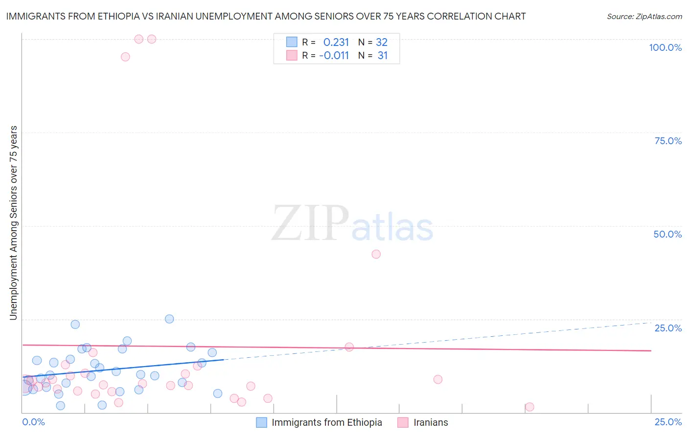 Immigrants from Ethiopia vs Iranian Unemployment Among Seniors over 75 years
