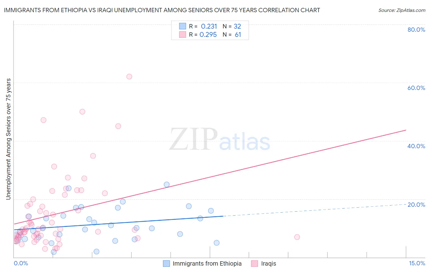 Immigrants from Ethiopia vs Iraqi Unemployment Among Seniors over 75 years