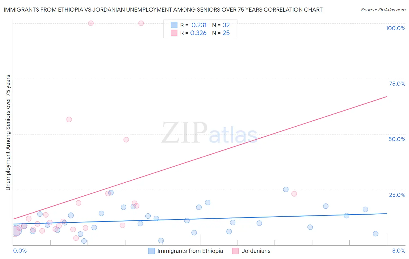 Immigrants from Ethiopia vs Jordanian Unemployment Among Seniors over 75 years