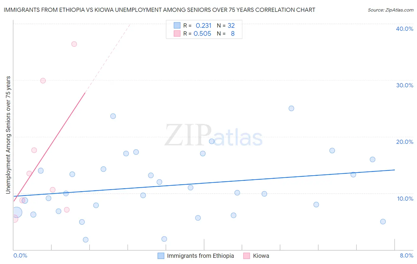 Immigrants from Ethiopia vs Kiowa Unemployment Among Seniors over 75 years