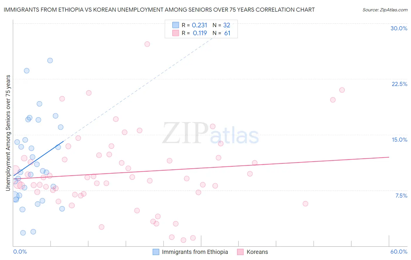 Immigrants from Ethiopia vs Korean Unemployment Among Seniors over 75 years