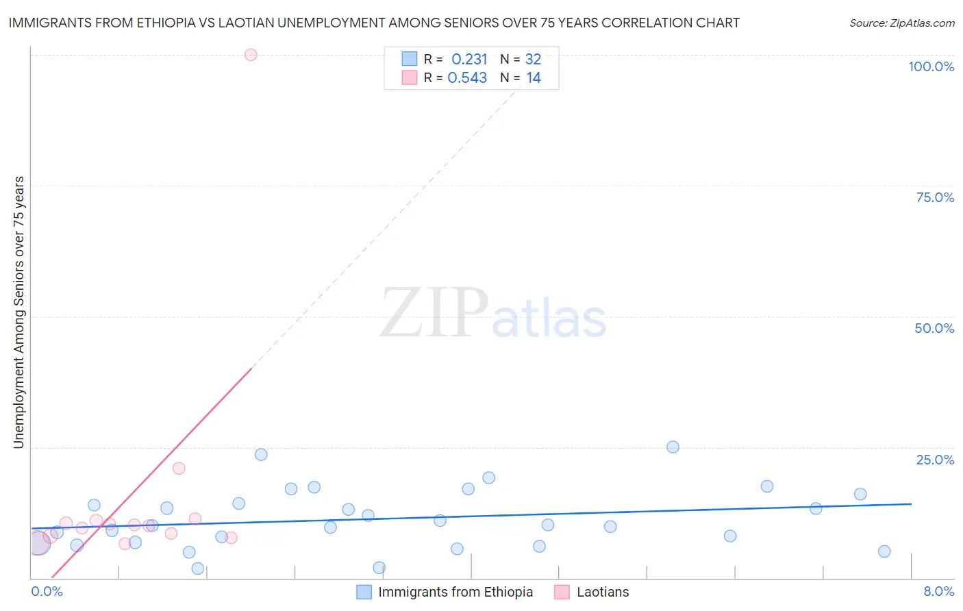 Immigrants from Ethiopia vs Laotian Unemployment Among Seniors over 75 years