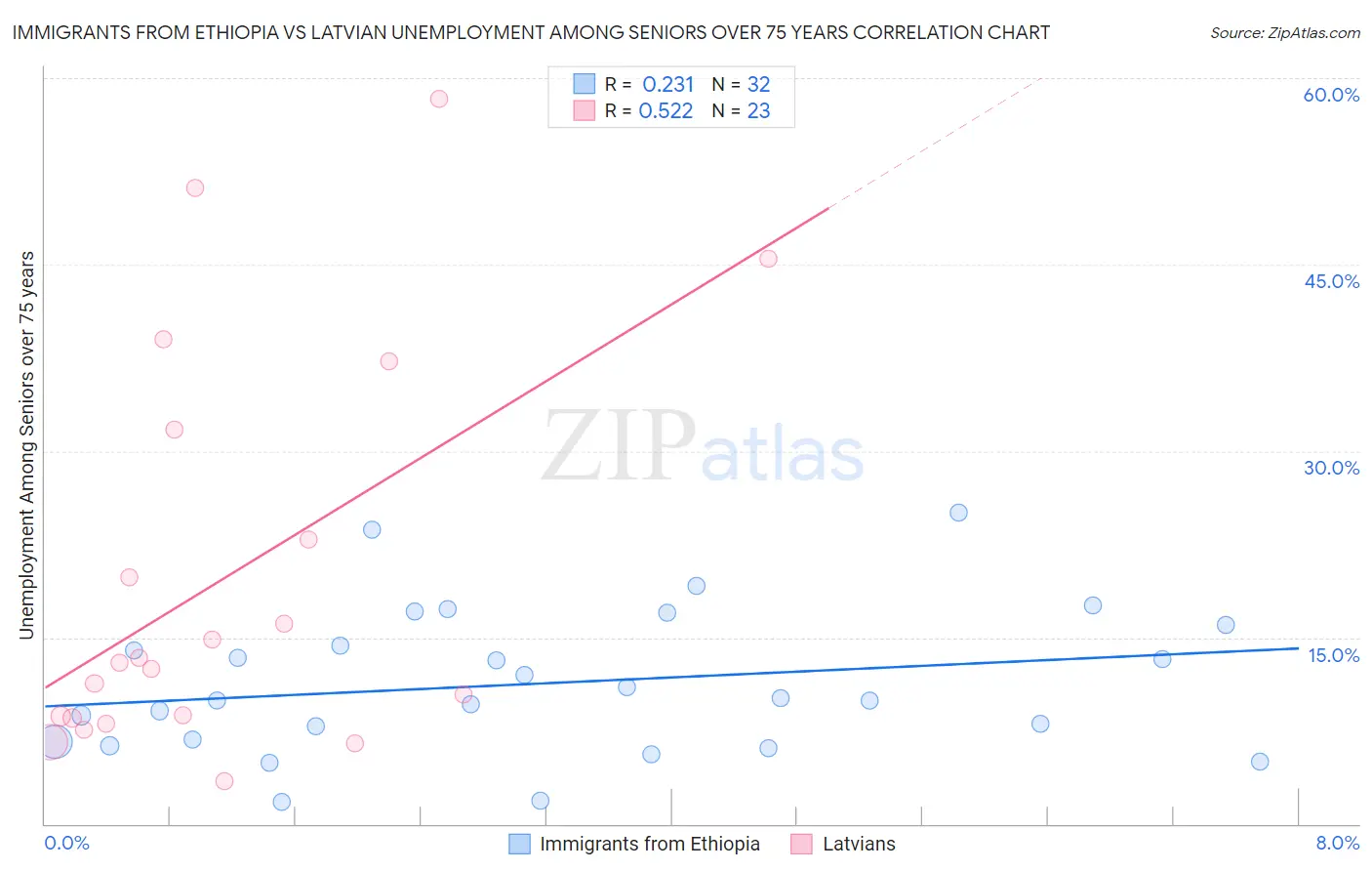 Immigrants from Ethiopia vs Latvian Unemployment Among Seniors over 75 years