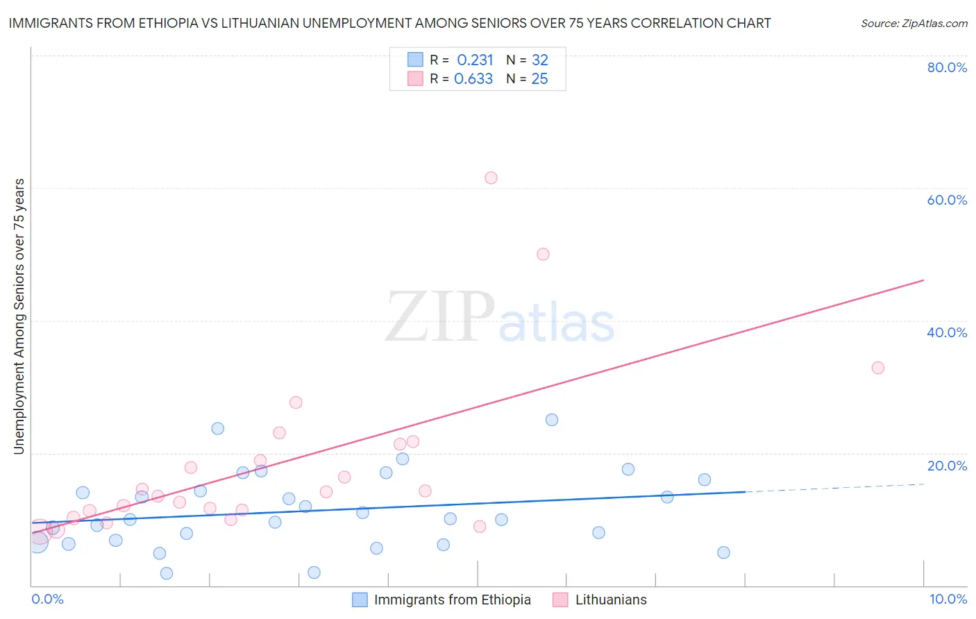 Immigrants from Ethiopia vs Lithuanian Unemployment Among Seniors over 75 years