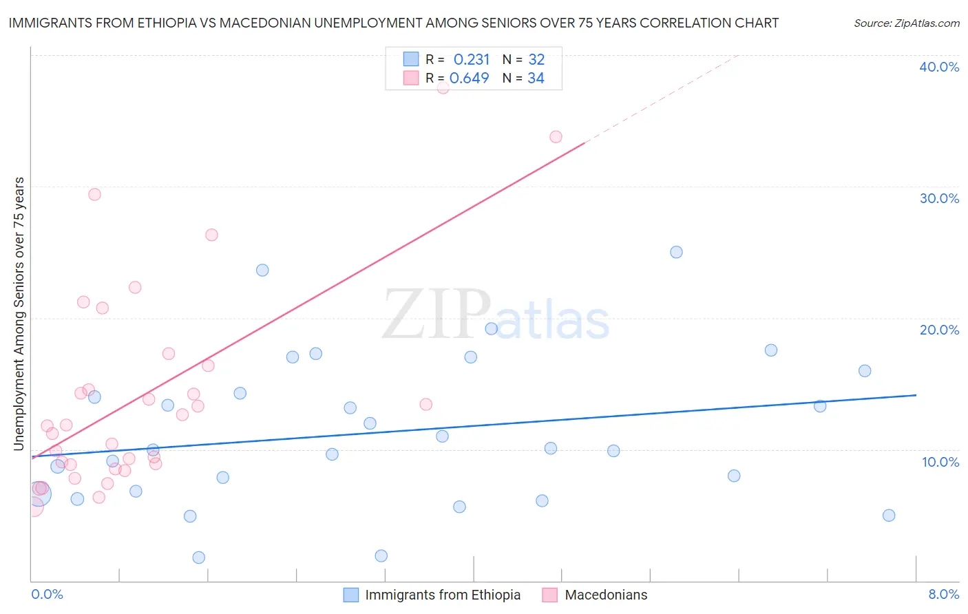 Immigrants from Ethiopia vs Macedonian Unemployment Among Seniors over 75 years