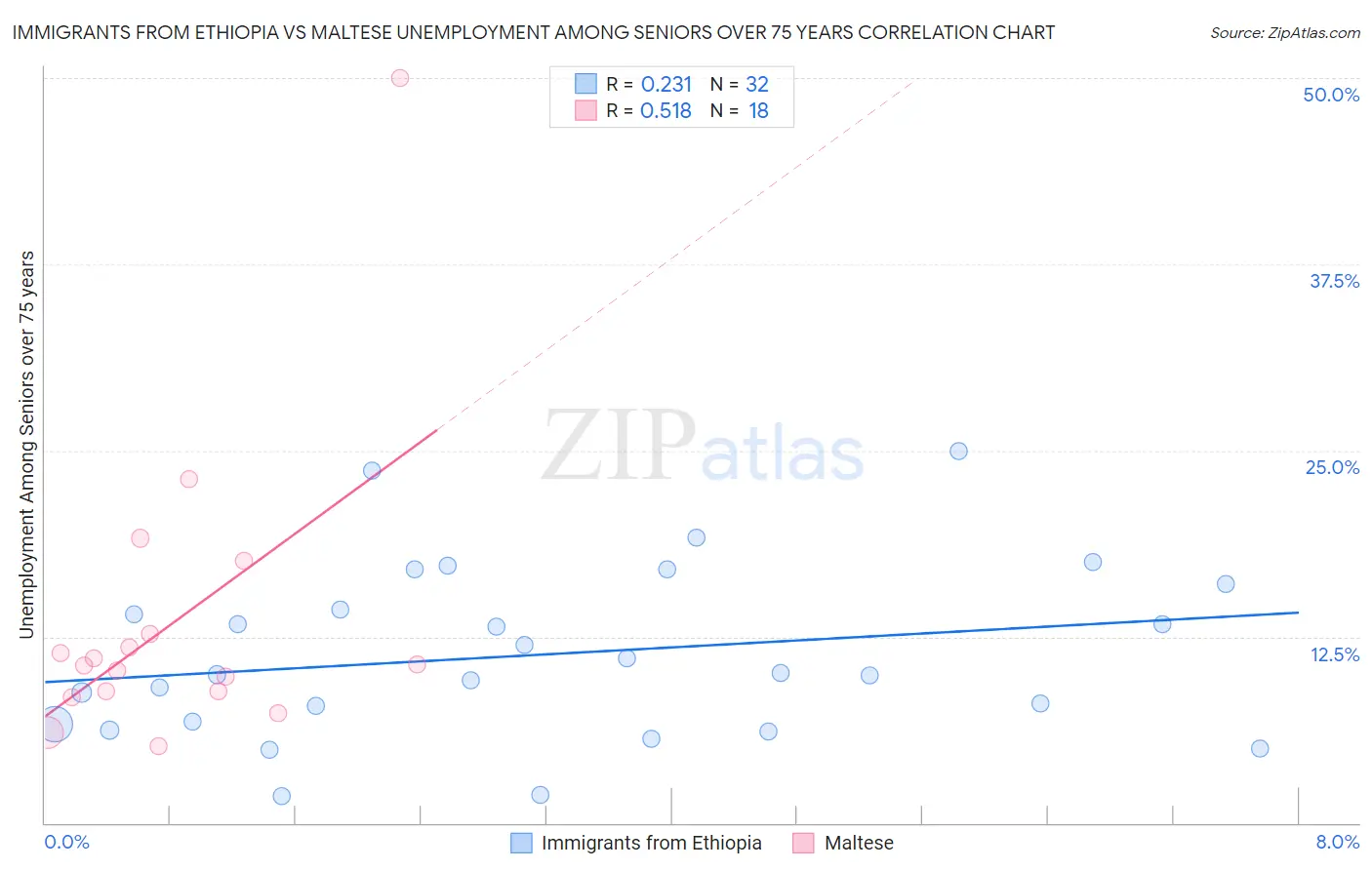 Immigrants from Ethiopia vs Maltese Unemployment Among Seniors over 75 years