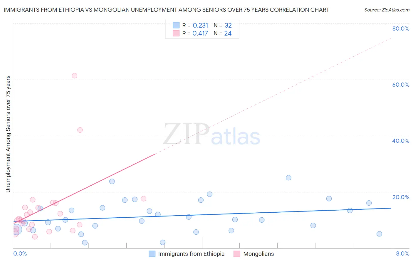 Immigrants from Ethiopia vs Mongolian Unemployment Among Seniors over 75 years
