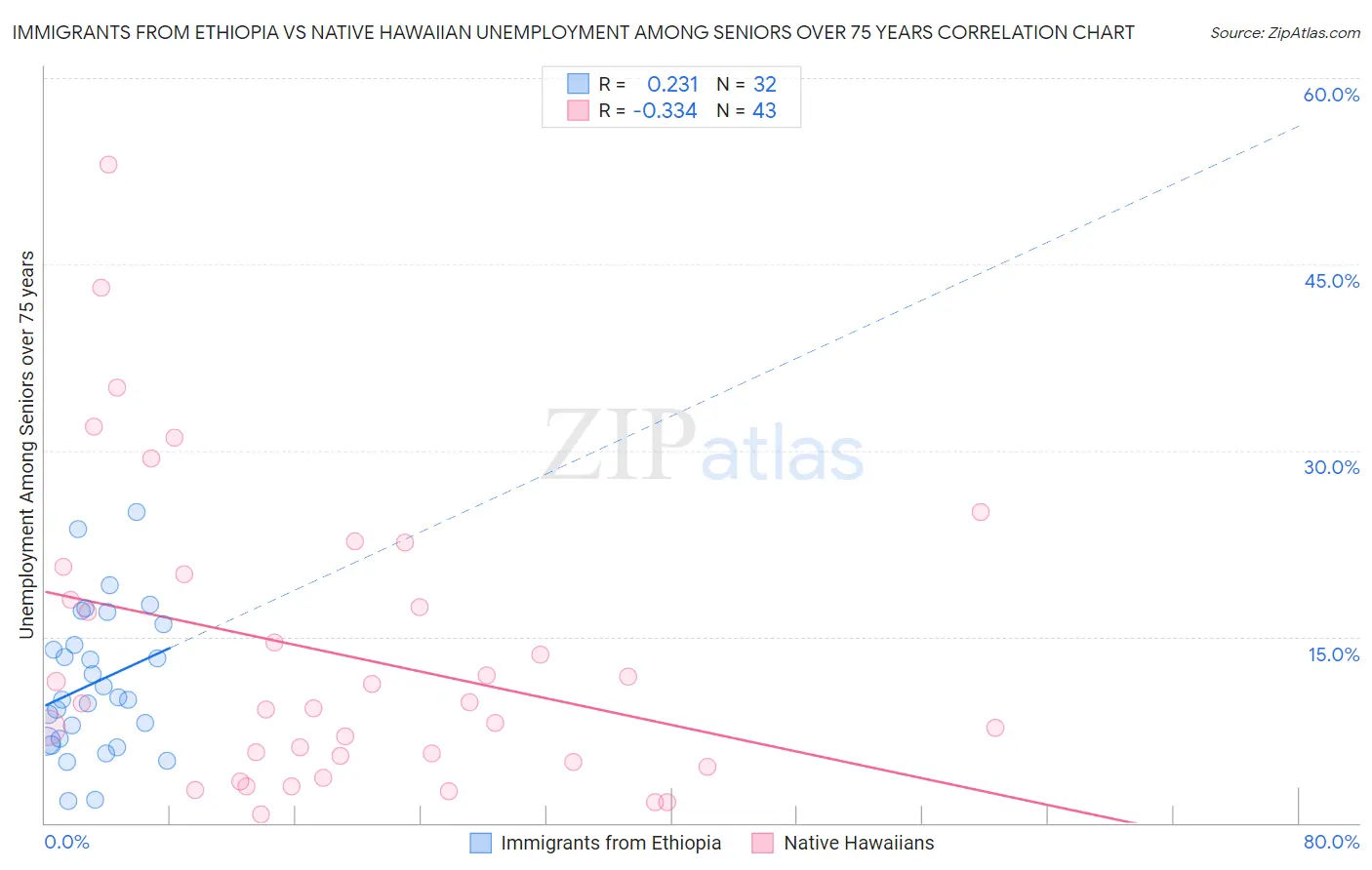 Immigrants from Ethiopia vs Native Hawaiian Unemployment Among Seniors over 75 years