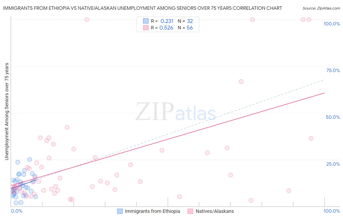 Immigrants from Ethiopia vs Native/Alaskan Unemployment Among Seniors over 75 years