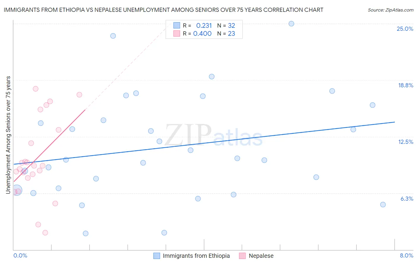 Immigrants from Ethiopia vs Nepalese Unemployment Among Seniors over 75 years