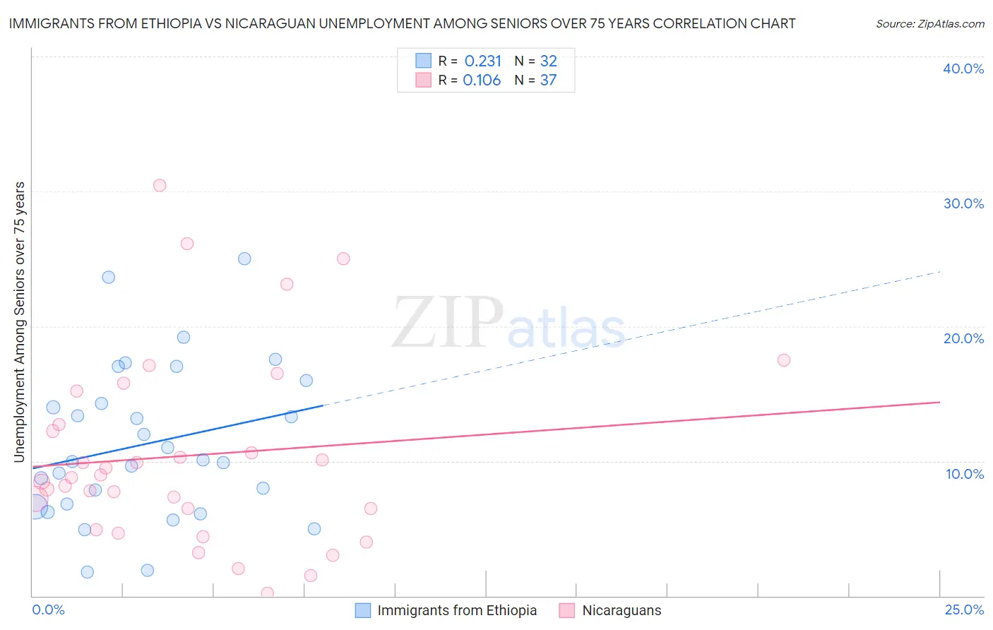 Immigrants from Ethiopia vs Nicaraguan Unemployment Among Seniors over 75 years