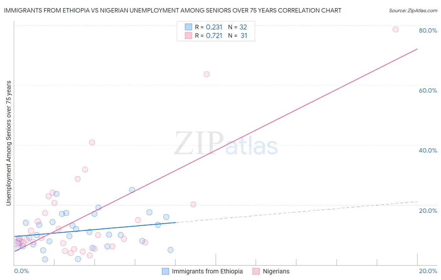 Immigrants from Ethiopia vs Nigerian Unemployment Among Seniors over 75 years