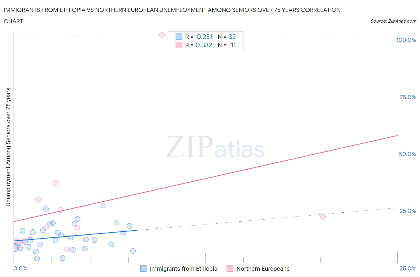 Immigrants from Ethiopia vs Northern European Unemployment Among Seniors over 75 years