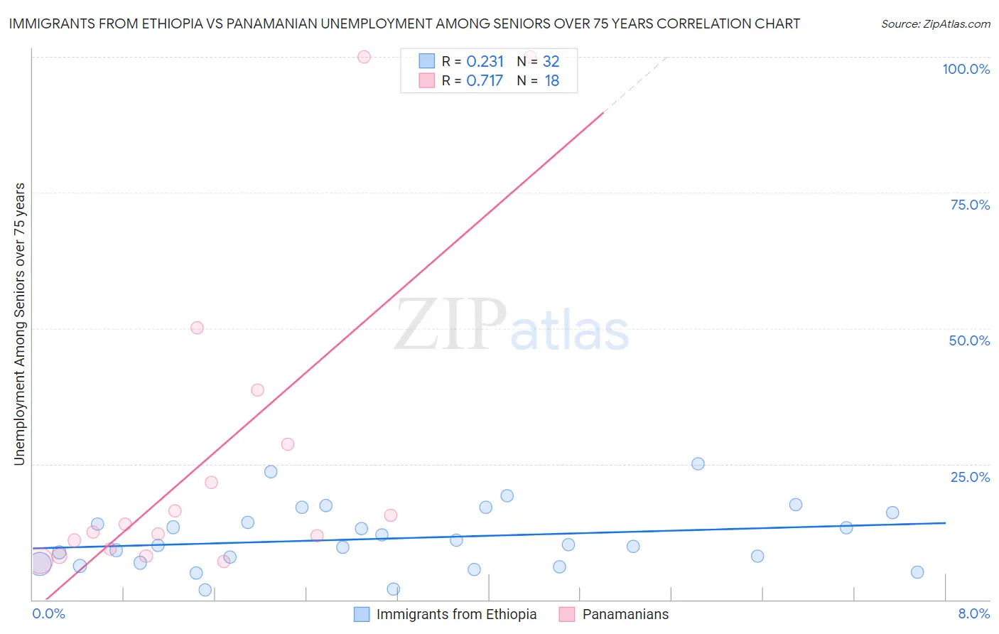 Immigrants from Ethiopia vs Panamanian Unemployment Among Seniors over 75 years