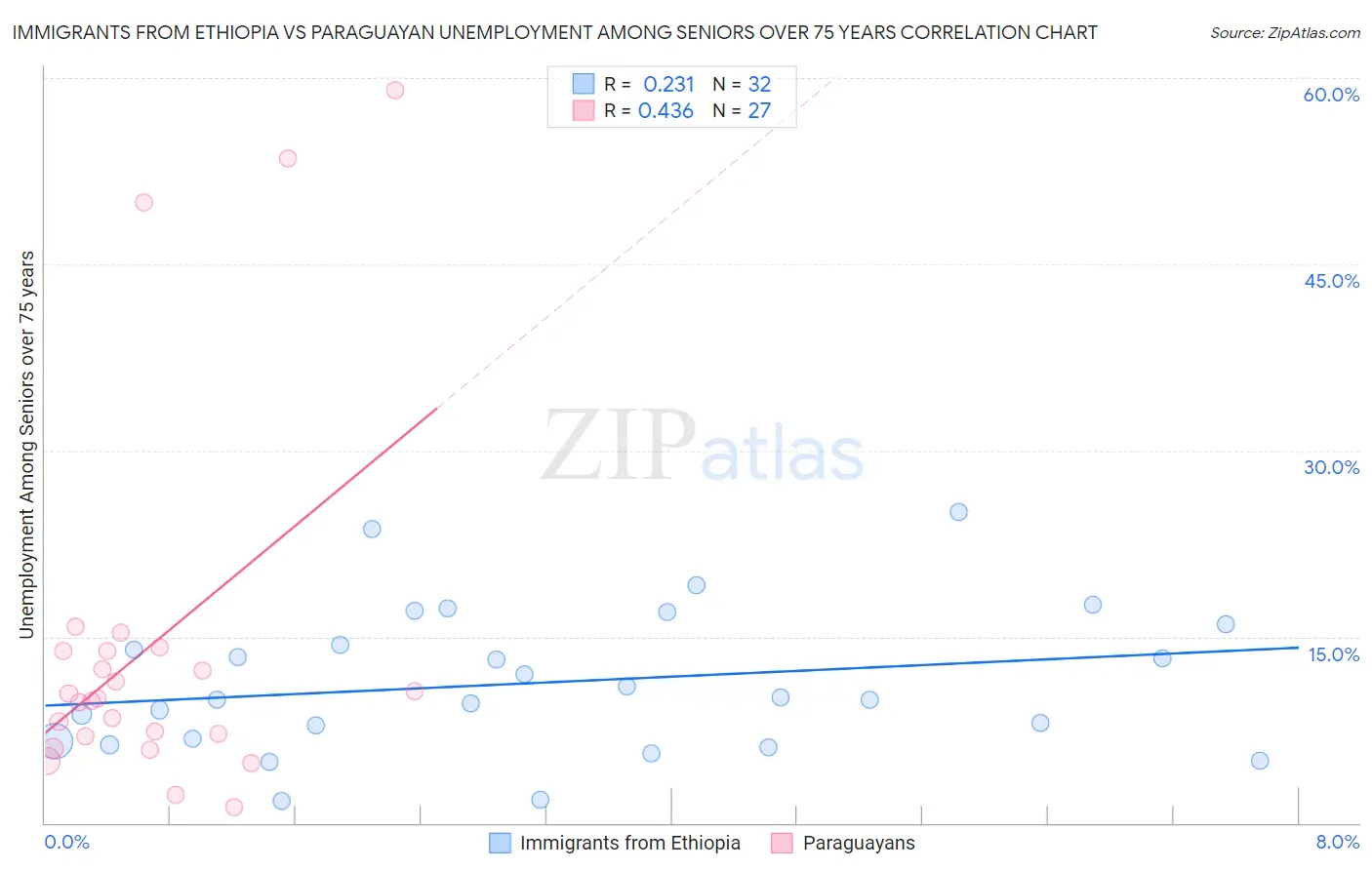 Immigrants from Ethiopia vs Paraguayan Unemployment Among Seniors over 75 years