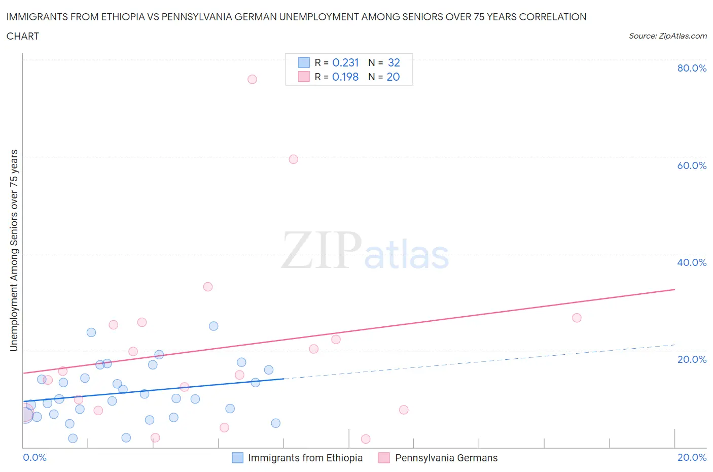 Immigrants from Ethiopia vs Pennsylvania German Unemployment Among Seniors over 75 years