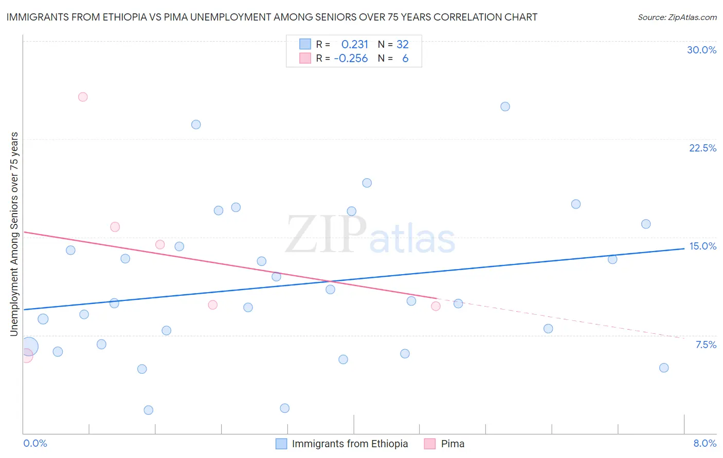 Immigrants from Ethiopia vs Pima Unemployment Among Seniors over 75 years