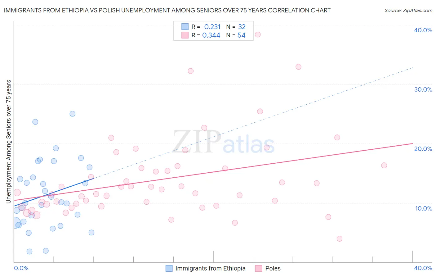 Immigrants from Ethiopia vs Polish Unemployment Among Seniors over 75 years