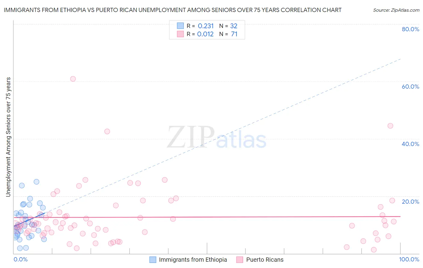 Immigrants from Ethiopia vs Puerto Rican Unemployment Among Seniors over 75 years