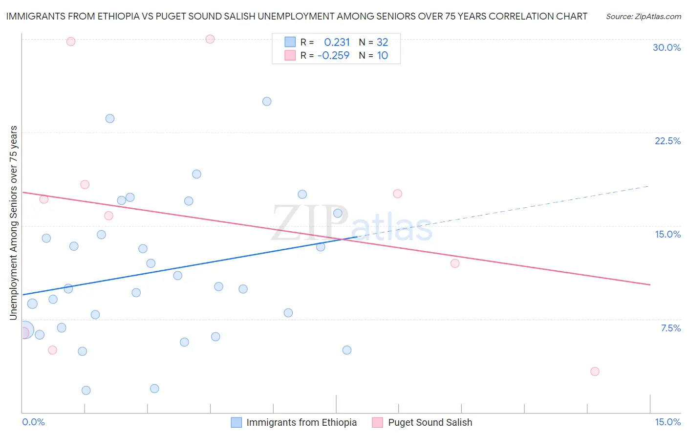 Immigrants from Ethiopia vs Puget Sound Salish Unemployment Among Seniors over 75 years