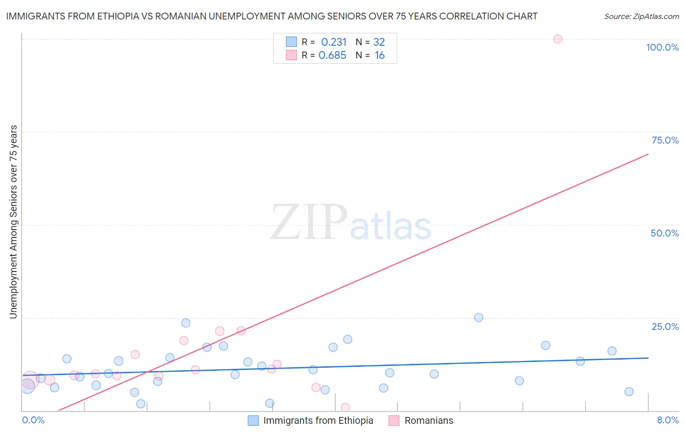 Immigrants from Ethiopia vs Romanian Unemployment Among Seniors over 75 years