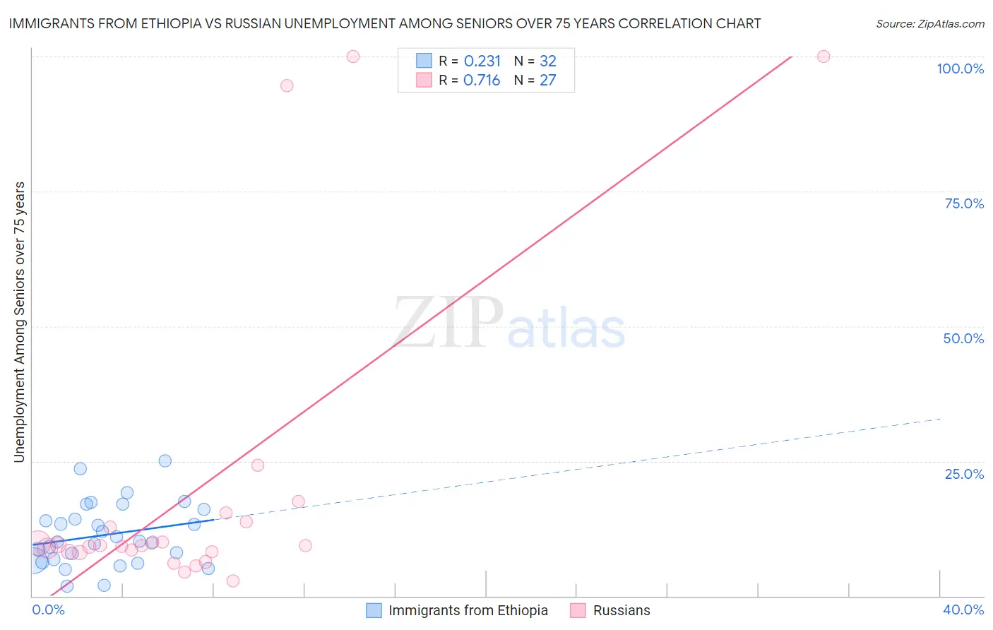 Immigrants from Ethiopia vs Russian Unemployment Among Seniors over 75 years