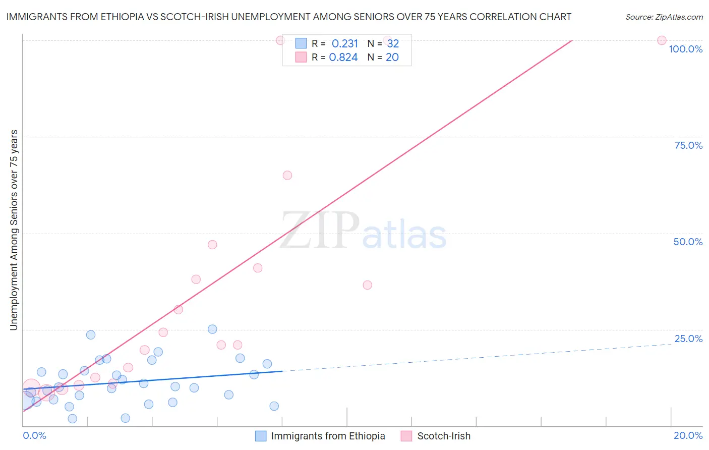 Immigrants from Ethiopia vs Scotch-Irish Unemployment Among Seniors over 75 years