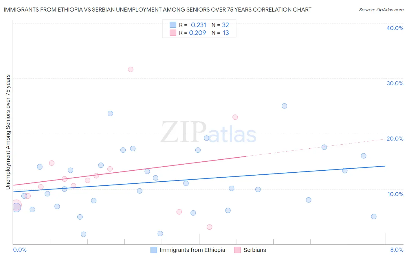 Immigrants from Ethiopia vs Serbian Unemployment Among Seniors over 75 years