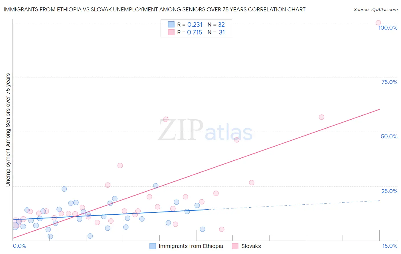 Immigrants from Ethiopia vs Slovak Unemployment Among Seniors over 75 years