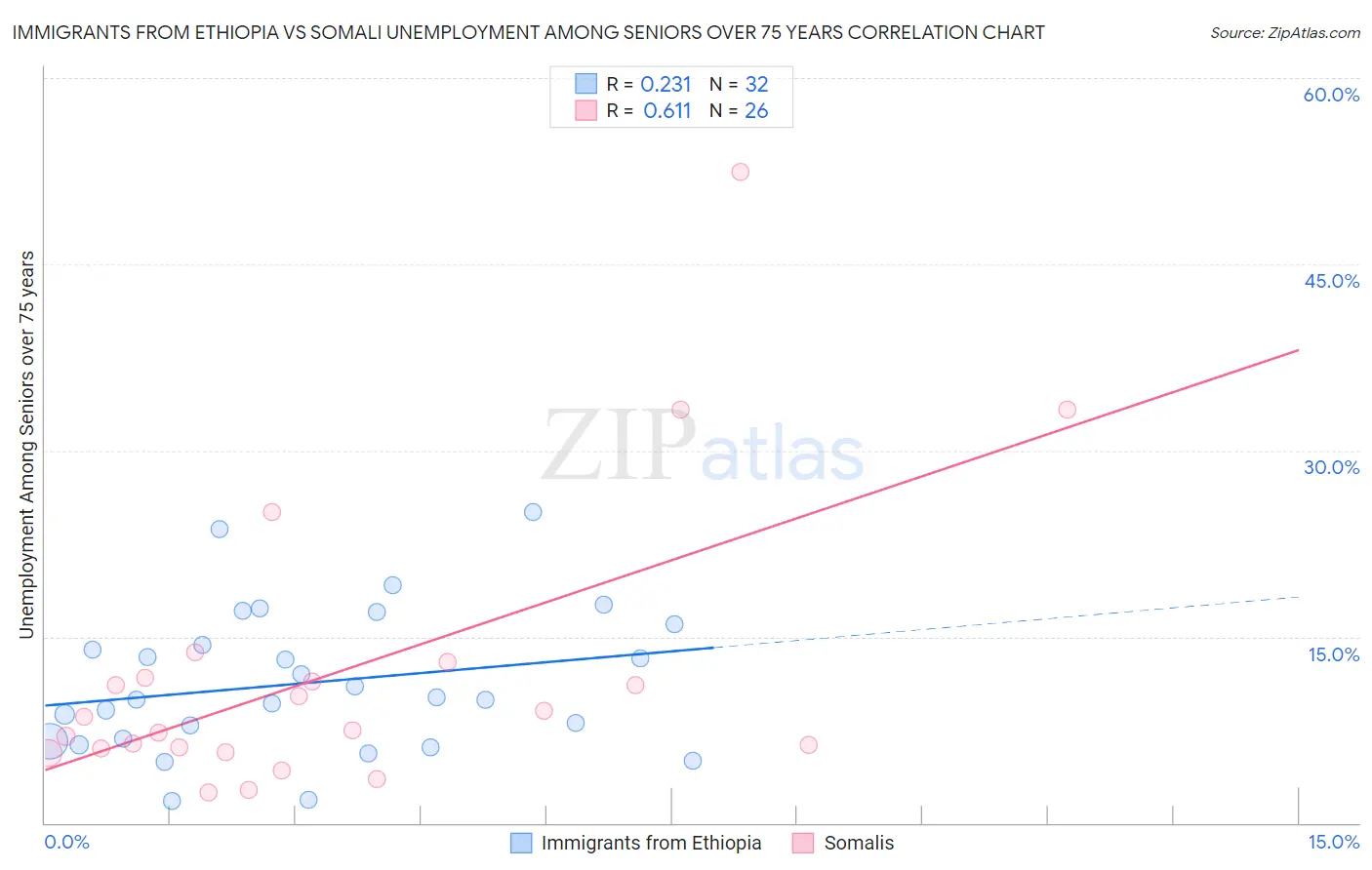 Immigrants from Ethiopia vs Somali Unemployment Among Seniors over 75 years