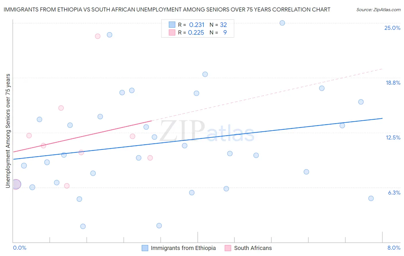 Immigrants from Ethiopia vs South African Unemployment Among Seniors over 75 years