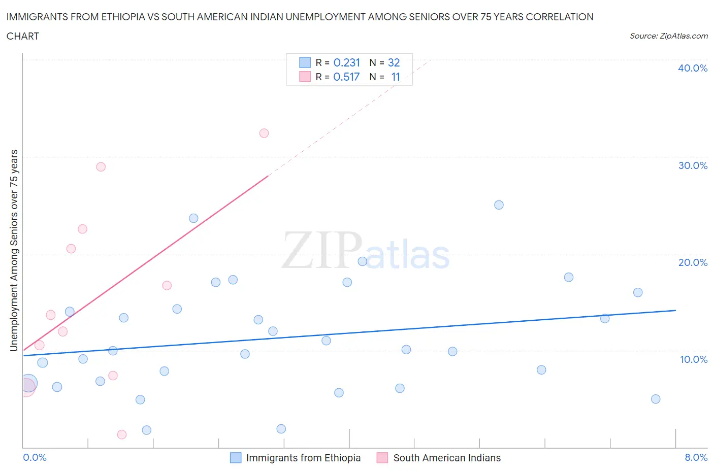 Immigrants from Ethiopia vs South American Indian Unemployment Among Seniors over 75 years