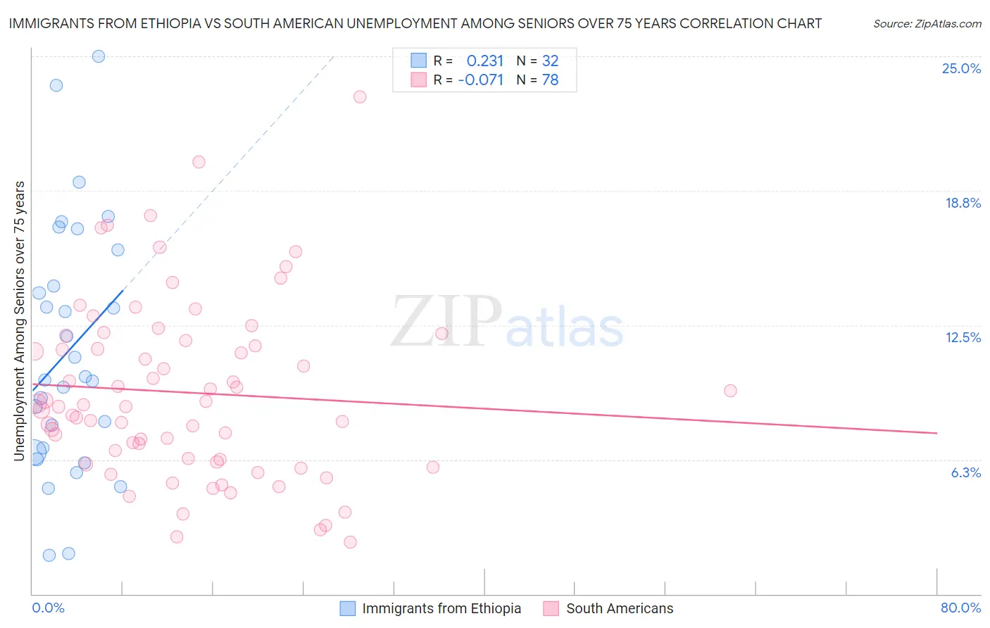 Immigrants from Ethiopia vs South American Unemployment Among Seniors over 75 years