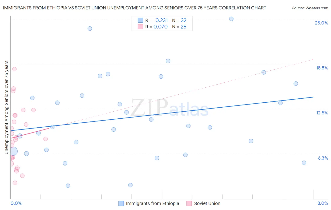 Immigrants from Ethiopia vs Soviet Union Unemployment Among Seniors over 75 years